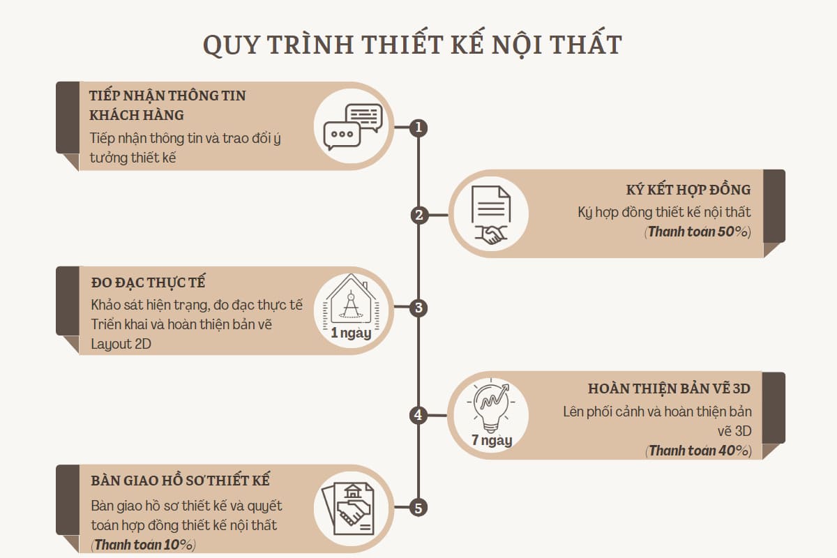 Thiết kế nội thất